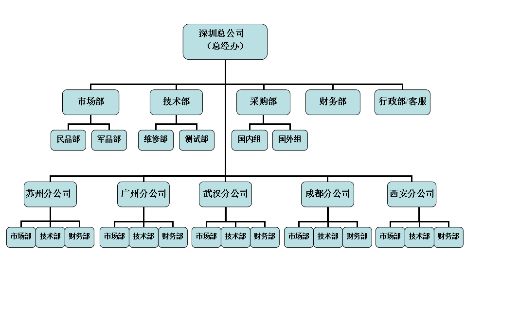 组织架构
